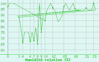 Courbe de l'humidit relative pour Phuket Airport