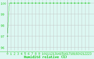 Courbe de l'humidit relative pour Kryvyi Rih