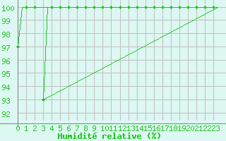 Courbe de l'humidit relative pour Milan (It)