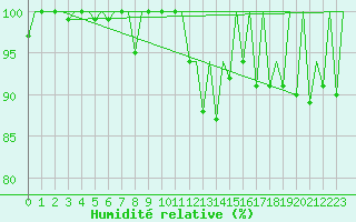 Courbe de l'humidit relative pour Faro / Aeroporto