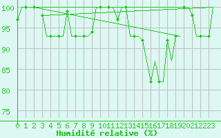 Courbe de l'humidit relative pour Torino / Caselle