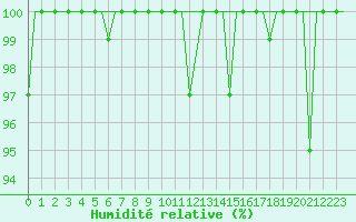 Courbe de l'humidit relative pour Keflavikurflugvollur