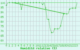 Courbe de l'humidit relative pour Nouasseur