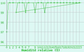 Courbe de l'humidit relative pour Milano / Malpensa