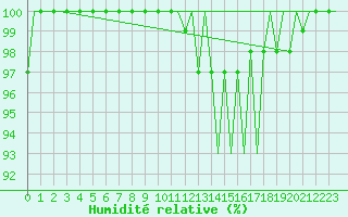 Courbe de l'humidit relative pour Ronneby