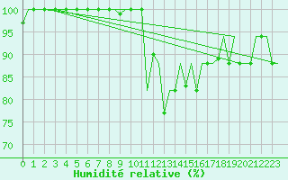 Courbe de l'humidit relative pour Oran / Es Senia