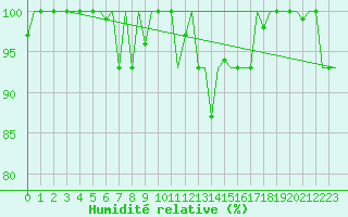 Courbe de l'humidit relative pour Torino / Caselle