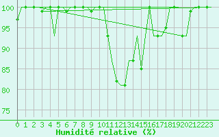 Courbe de l'humidit relative pour Minsk