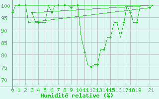 Courbe de l'humidit relative pour Venezia / Tessera