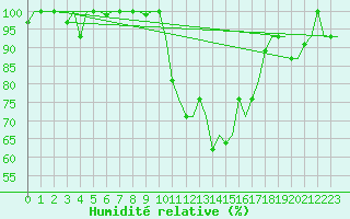 Courbe de l'humidit relative pour Milano / Malpensa