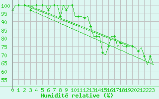 Courbe de l'humidit relative pour Keflavikurflugvollur