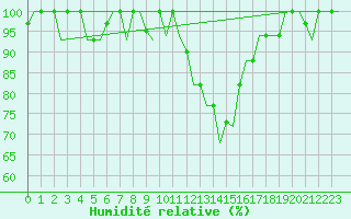 Courbe de l'humidit relative pour Milan (It)