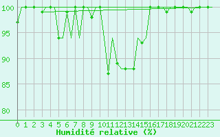 Courbe de l'humidit relative pour Firenze / Peretola