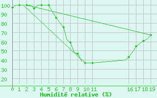 Courbe de l'humidit relative pour Ioannina Airport