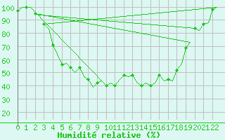 Courbe de l'humidit relative pour Savonlinna