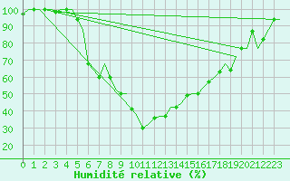 Courbe de l'humidit relative pour Ioannina Airport