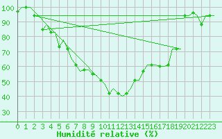 Courbe de l'humidit relative pour Karshi