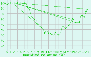 Courbe de l'humidit relative pour Grenchen
