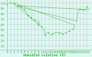 Courbe de l'humidit relative pour L'Viv
