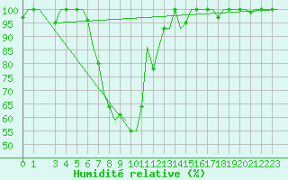 Courbe de l'humidit relative pour Arhangel'Sk