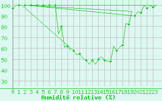 Courbe de l'humidit relative pour Srmellk International Airport