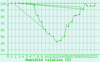 Courbe de l'humidit relative pour Szolnok