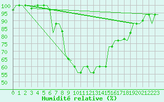 Courbe de l'humidit relative pour Venezia / Tessera