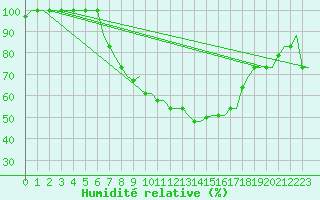 Courbe de l'humidit relative pour Enfidha Hammamet