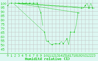Courbe de l'humidit relative pour Nouasseur