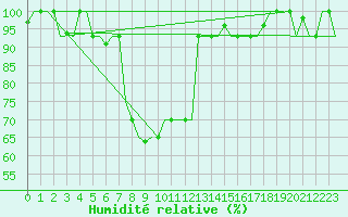 Courbe de l'humidit relative pour L'Viv