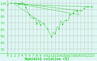 Courbe de l'humidit relative pour Andravida Airport