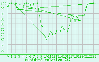 Courbe de l'humidit relative pour Rabat-Sale