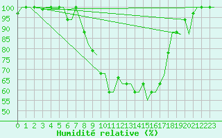 Courbe de l'humidit relative pour Firenze / Peretola