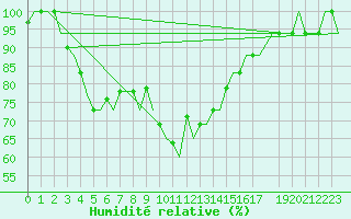 Courbe de l'humidit relative pour Adler