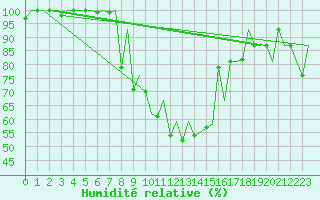 Courbe de l'humidit relative pour Batman