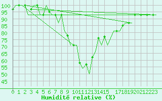 Courbe de l'humidit relative pour Ioannina Airport