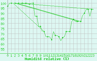 Courbe de l'humidit relative pour Cagliari / Elmas
