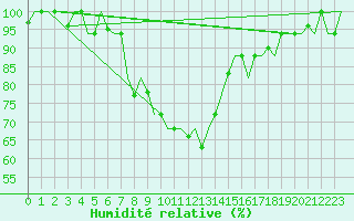 Courbe de l'humidit relative pour Ioannina Airport
