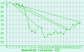 Courbe de l'humidit relative pour Oostende (Be)