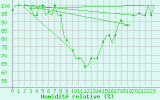 Courbe de l'humidit relative pour Vilnius