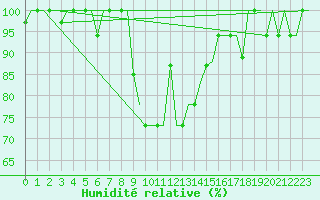 Courbe de l'humidit relative pour Burgas