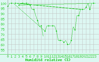 Courbe de l'humidit relative pour Pisa / S. Giusto