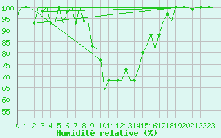 Courbe de l'humidit relative pour Roma Fiumicino