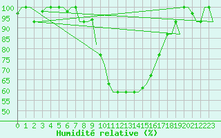 Courbe de l'humidit relative pour Alghero