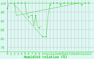 Courbe de l'humidit relative pour Malatya / Erhac
