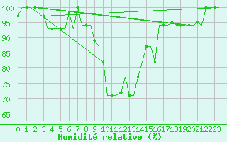 Courbe de l'humidit relative pour Milan (It)