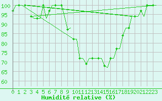 Courbe de l'humidit relative pour Kerkyra Airport