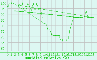 Courbe de l'humidit relative pour Pula Aerodrome