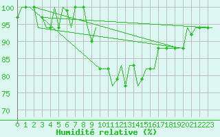 Courbe de l'humidit relative pour Annaba