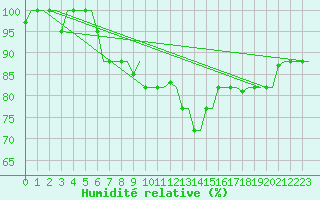 Courbe de l'humidit relative pour Kerkyra Airport